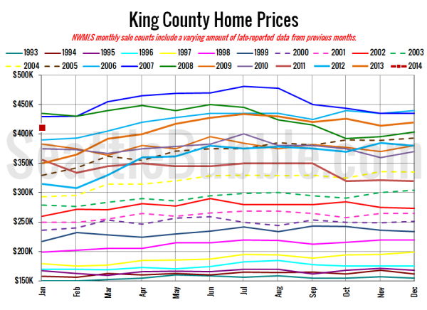 King County SFH Prices