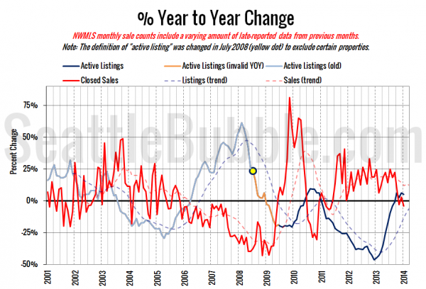 King County Supply vs Demand % Change YOY