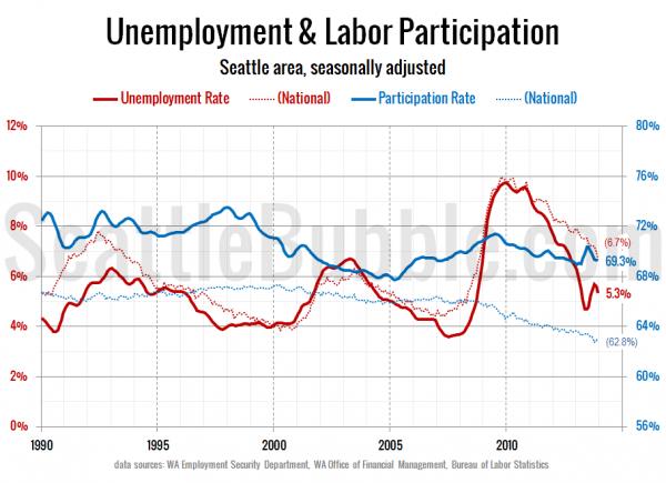 Unemployment & Labor Participation