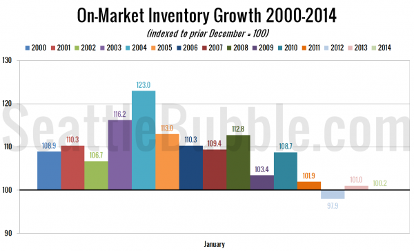 On-Market Inventory Growth: 2000-2013