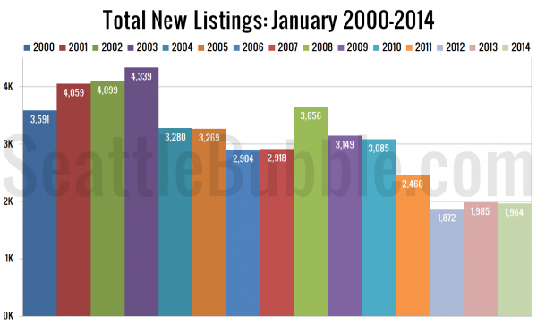 Total New Listings: January 2000-2014
