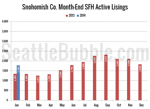 Snohomish County SFH Active Listings