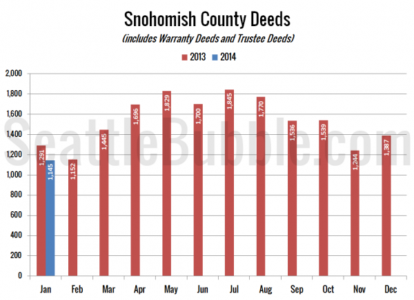 Snohomish County Deeds