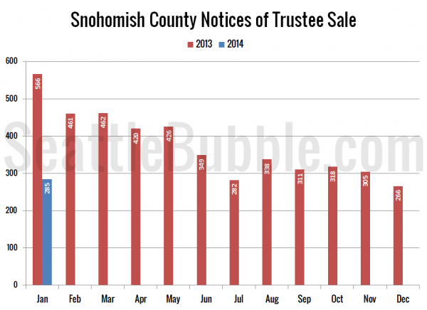 Snohomish County Notices of Trustee Sale