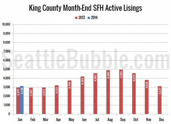 King County SFH Active Listings