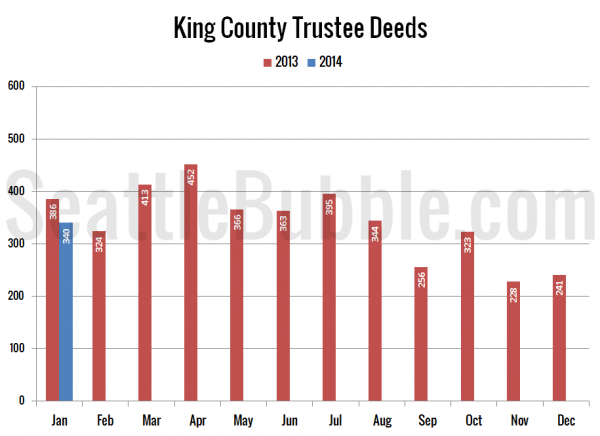 King County Trustee Deeds