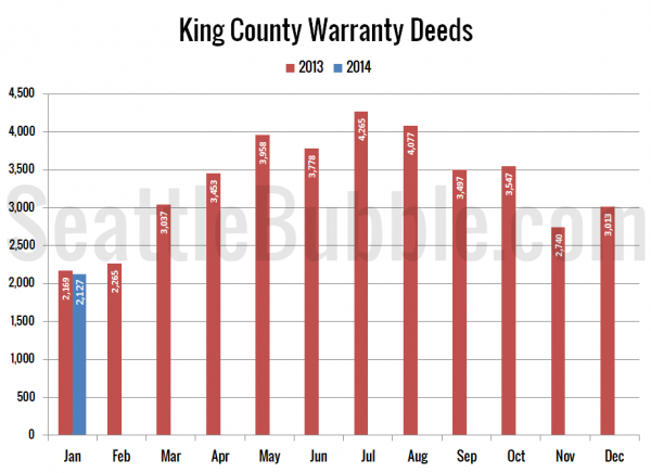 King County Warranty Deeds