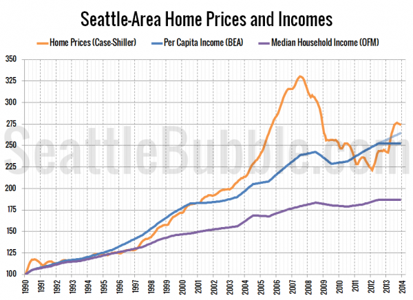 Seattle-Area Home Prices and Incomes