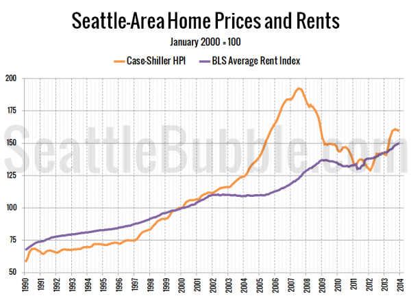 Seattle-Area Home Prices and Rents