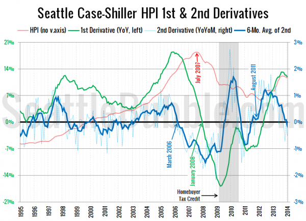 Seattle Case-Shiller HPI 1st & 2nd Derivatives