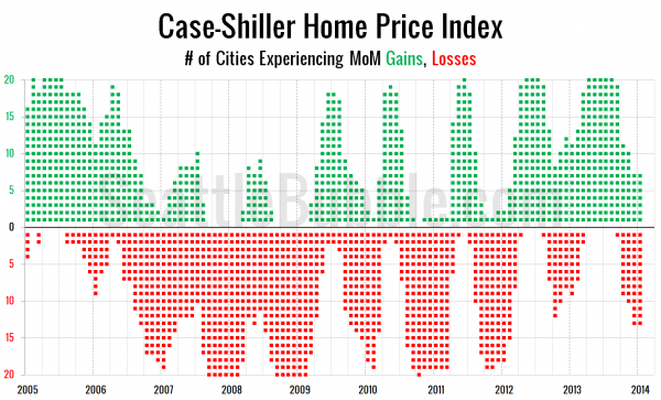 Case-Shiller Home Price Index: # of Cities Experiencing MoM Gains, Losses