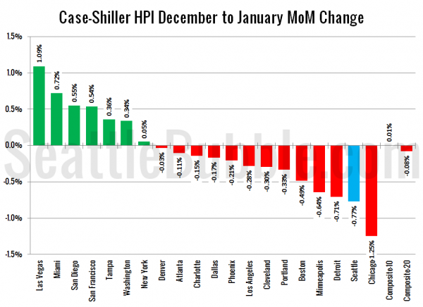 Case-Shiller HPI: Month-to-Month