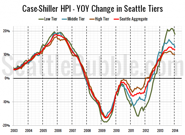 Case-Shiller HPI - YOY Change in Seattle Tiers