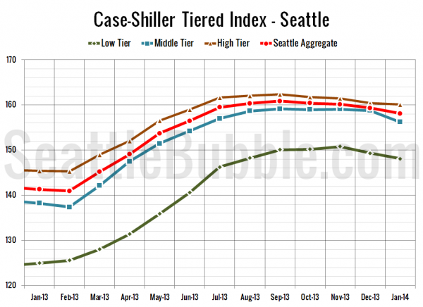 Case-Shiller Tiered Index - Seattle