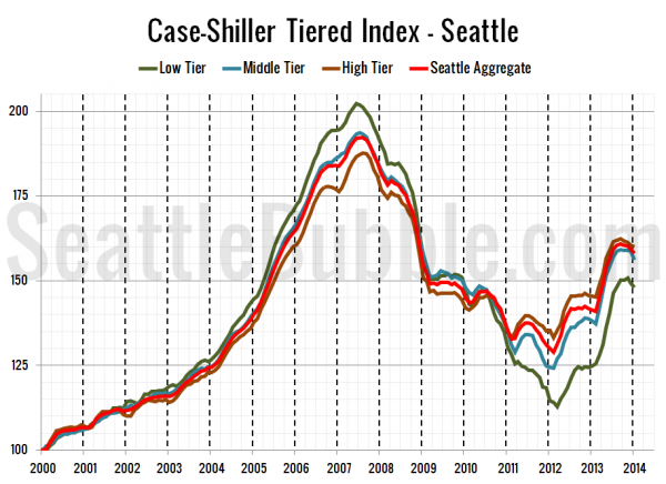 Case-Shiller Tiered Index - Seattle