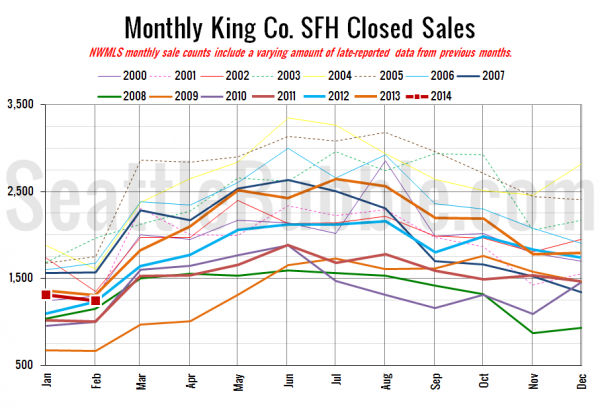 King County SFH Closed Sales