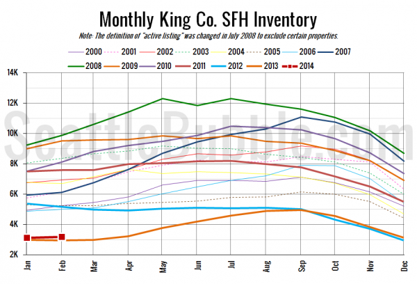 King County SFH Inventory