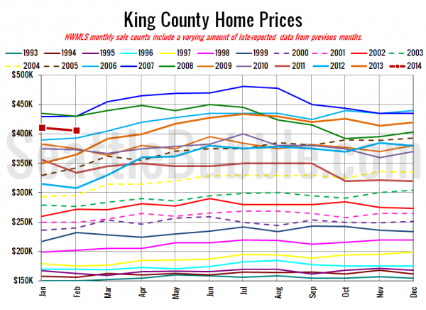 King County SFH Prices