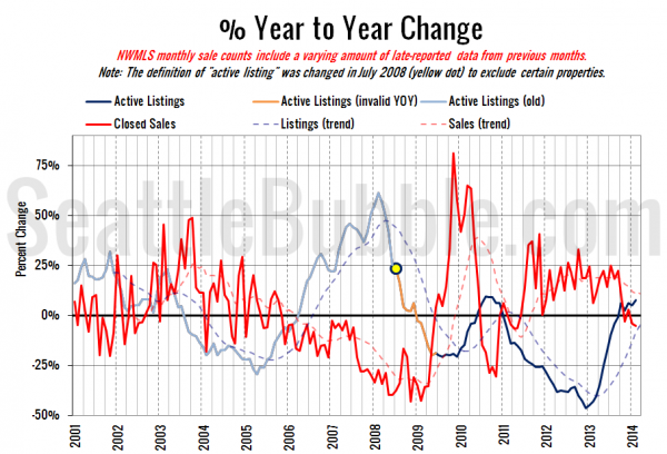 King County Supply vs Demand % Change YOY