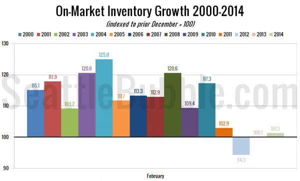 On-Market Inventory Growth: 2000-2013