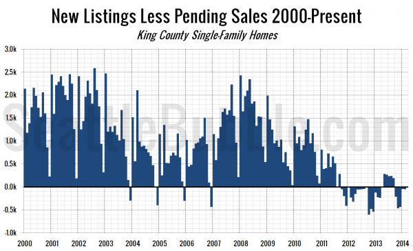 New Listings Less Pending Sales 2000-Present