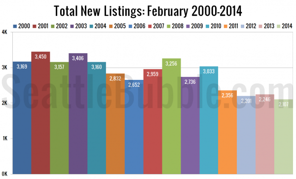 Total New Listings: February 2000-2014