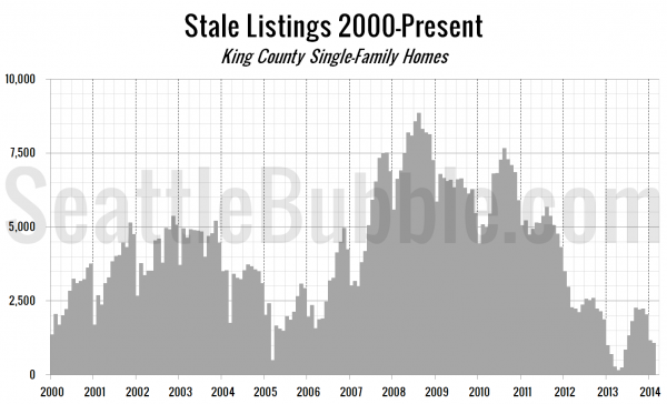 Stale Listings 2000-Present