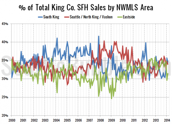 % of Total King Co. SFH Sales by NWMLS Area since 2000