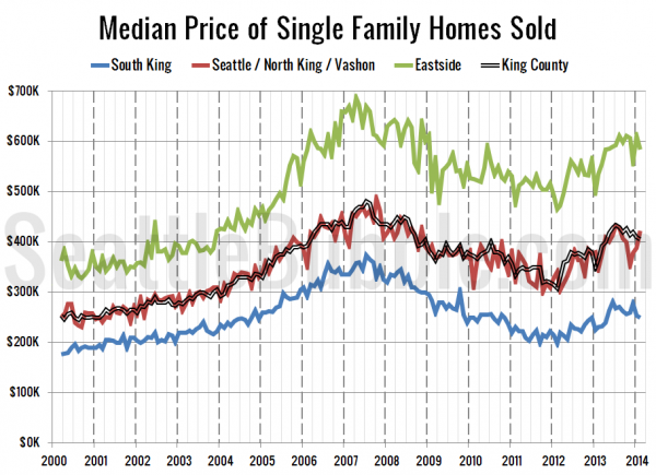 Median Price of Single Family Homes Sold