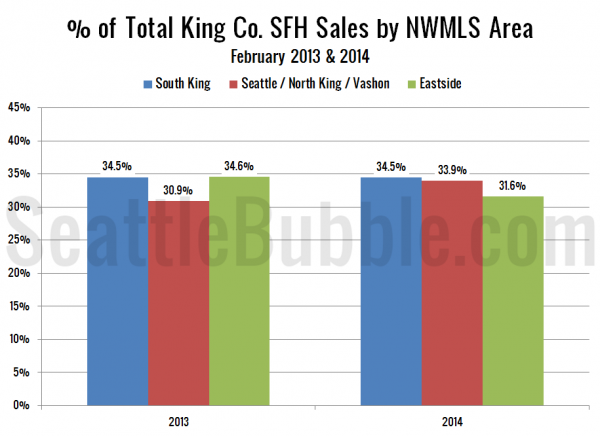 Bank-Owned: Share of Total Sales - King County Single-Family