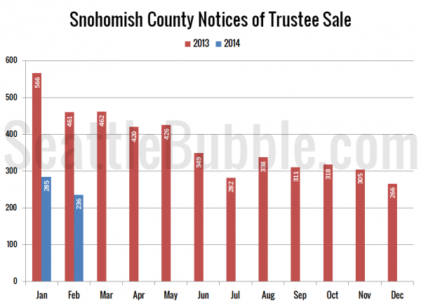 Snohomish County Notices of Trustee Sale