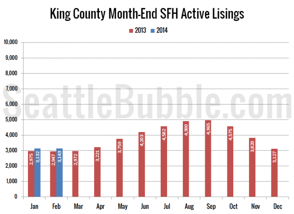 King County SFH Active Listings