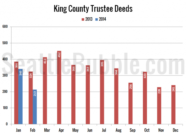 King County Trustee Deeds