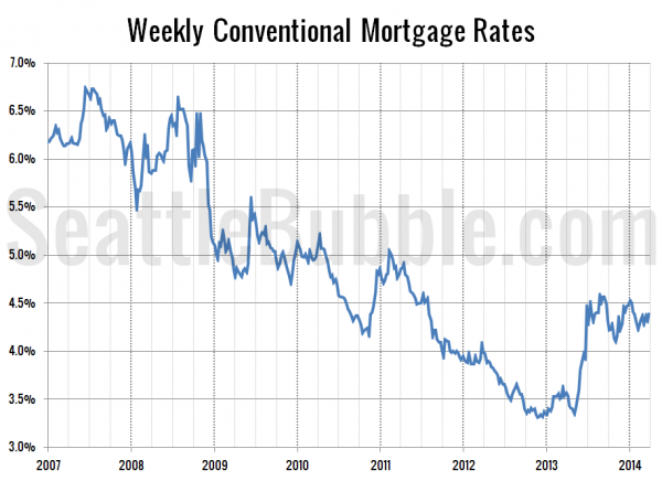 Mortgage Interest Rates