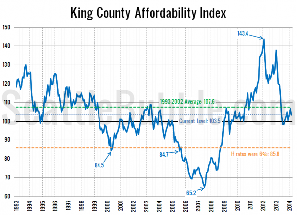 King County Affordability Index