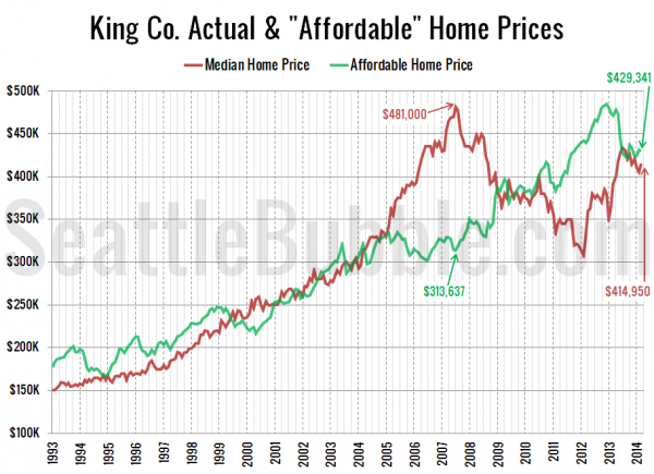 King Co. Actual & "Affordable" Home Prices