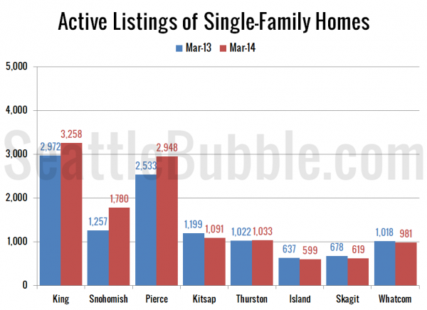 Active Listings of Single-Family Homes