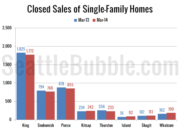 Closed Sales of Single-Family Homes