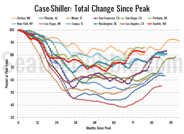 Case-Shiller HPI: Decline From Peak