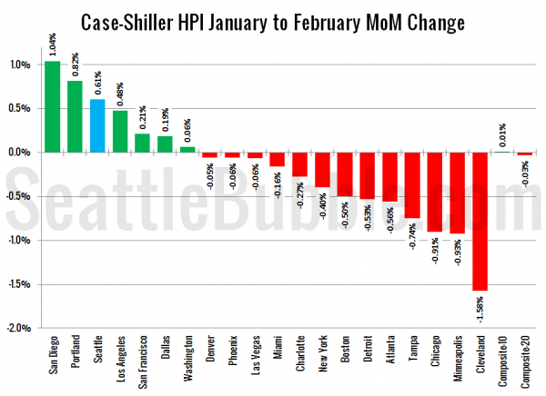 Case-Shiller HPI: Month-to-Month