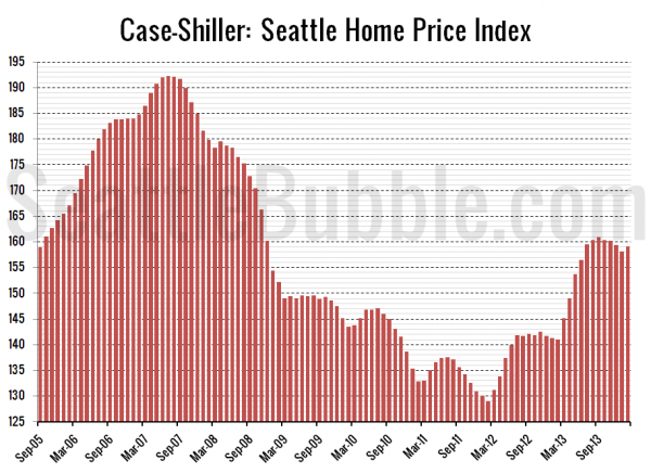 Case-Shiller: Seattle Home Price Index