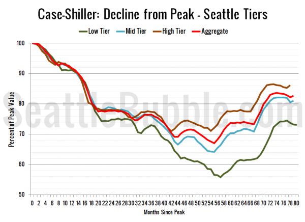 Case-Shiller: Decline from Peak - Seattle Tiers