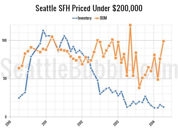 Seattle's Cheapest Homes: Stat Trends