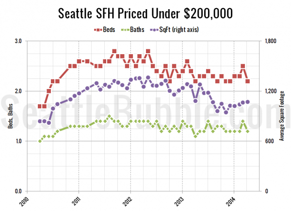 Seattle's Cheapest Homes: Stat Trends