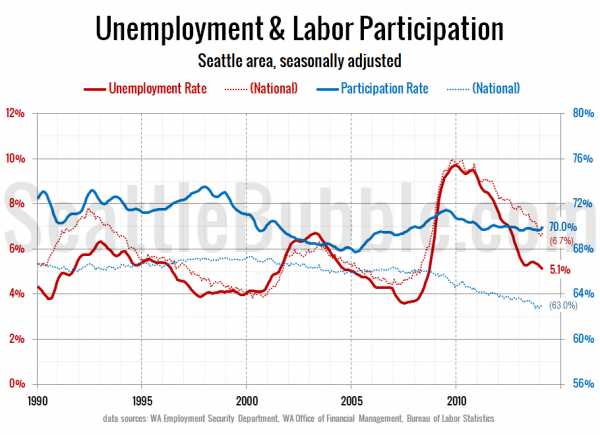 Unemployment & Labor Participation