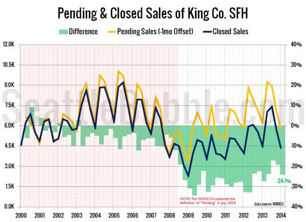 Pending & Closed Sales of King Co. SFH