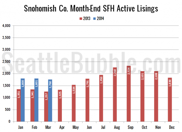 Snohomish County SFH Active Listings