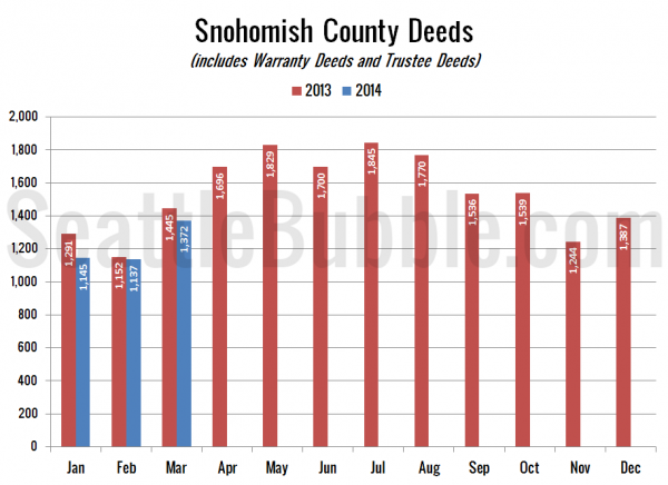 Snohomish County Deeds