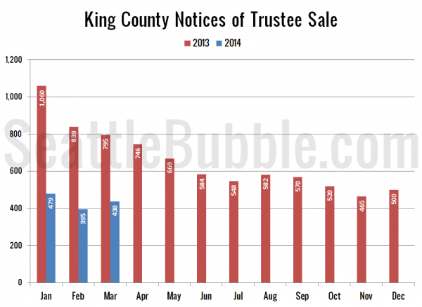 King County Notices of Trustee Sale