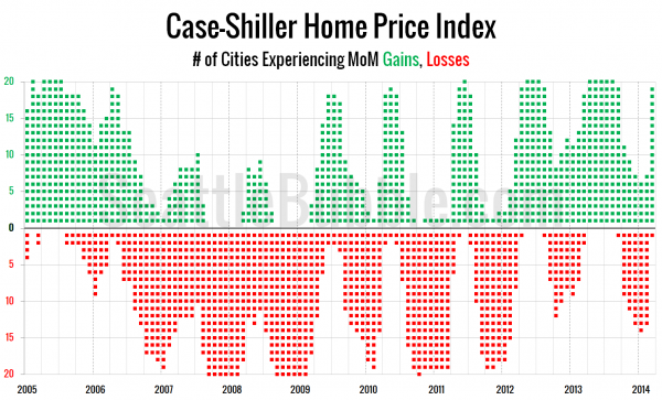 Case-Shiller Home Price Index: # of Cities Experiencing MoM Gains, Losses